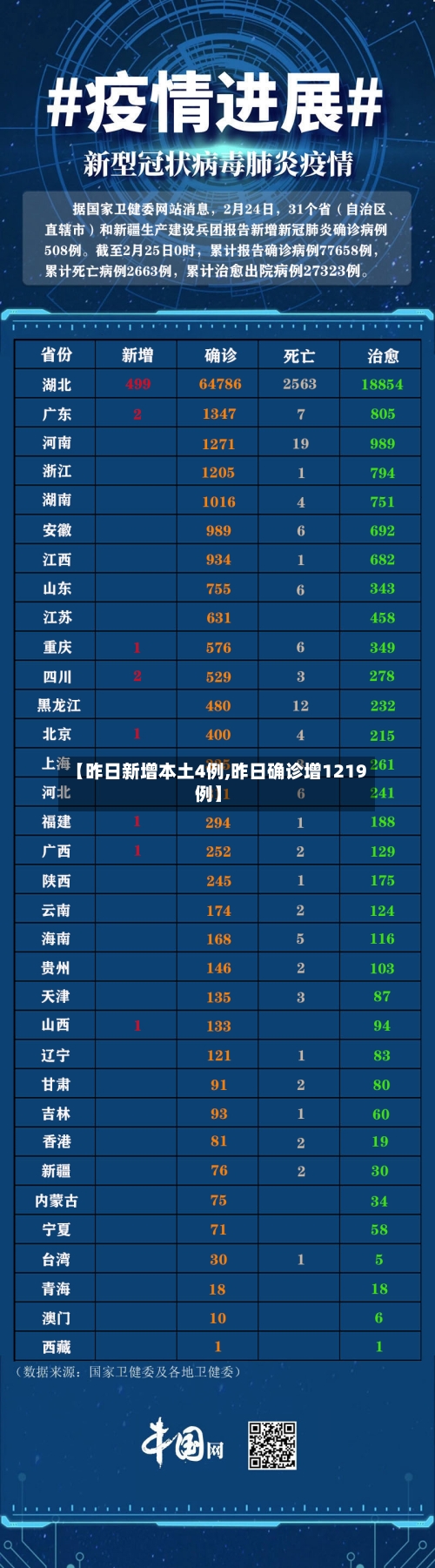 【昨日新增本土4例,昨日确诊增1219例】-第3张图片