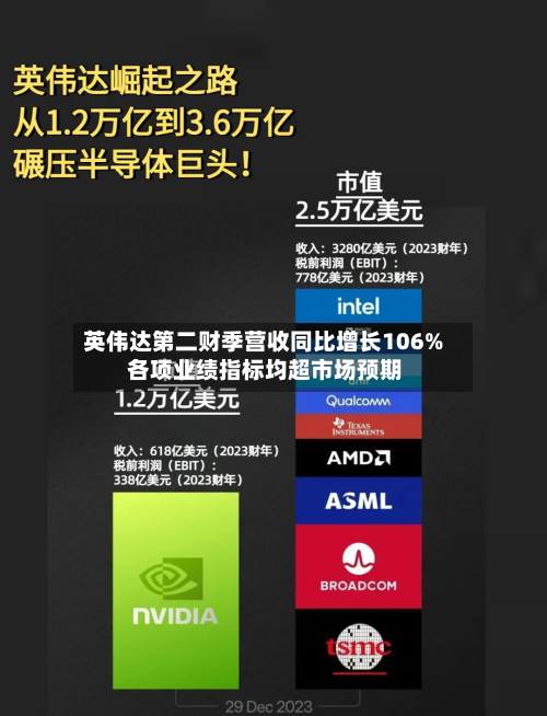 英伟达第二财季营收同比增长106% 各项业绩指标均超市场预期