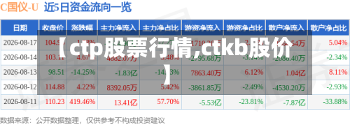 【ctp股票行情,ctkb股价】