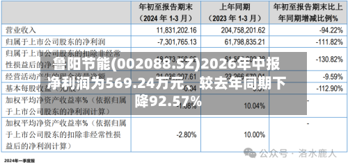 鲁阳节能(002088.SZ)2026年中报净利润为569.24万元、较去年同期下降92.57%-第2张图片