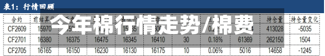 今年棉行情走势/棉费用