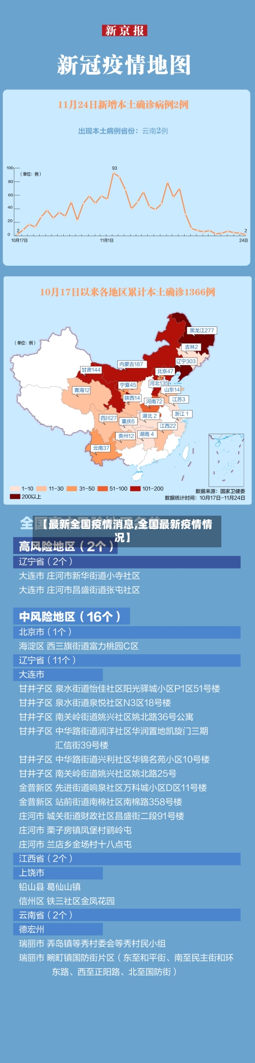 【最新全国疫情消息,全国最新疫情情况】-第2张图片