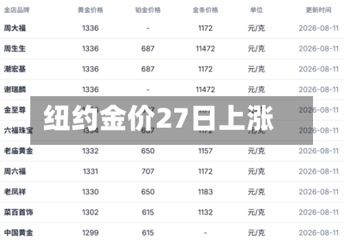 纽约金价27日上涨-第1张图片