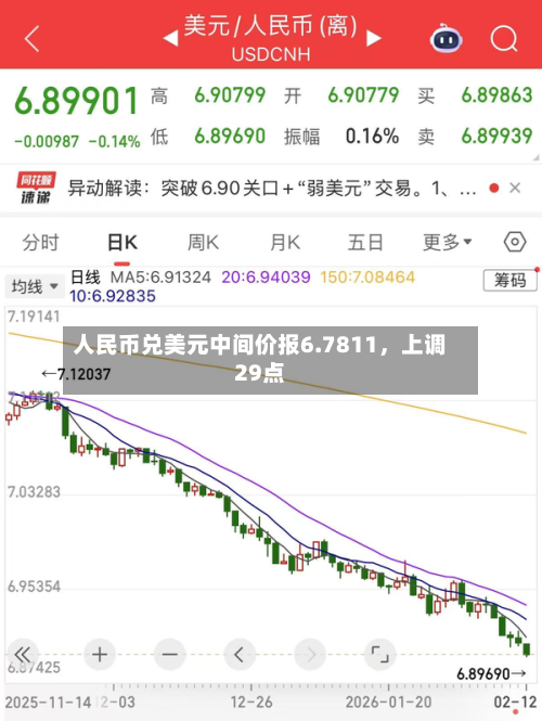 人民币兑美元中间价报6.7811	，上调29点-第1张图片