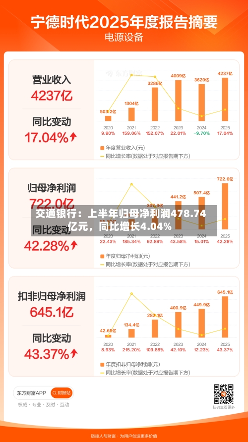 交通银行：上半年归母净利润478.74亿元，同比增长4.04%