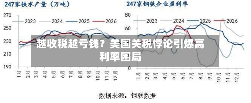 越收税越亏钱？美国关税悖论引爆高利率困局-第2张图片