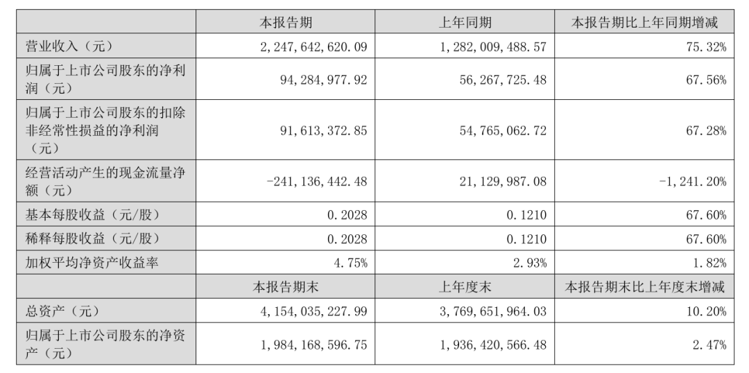 光华科技严重“失血	”	，应收账款飙升