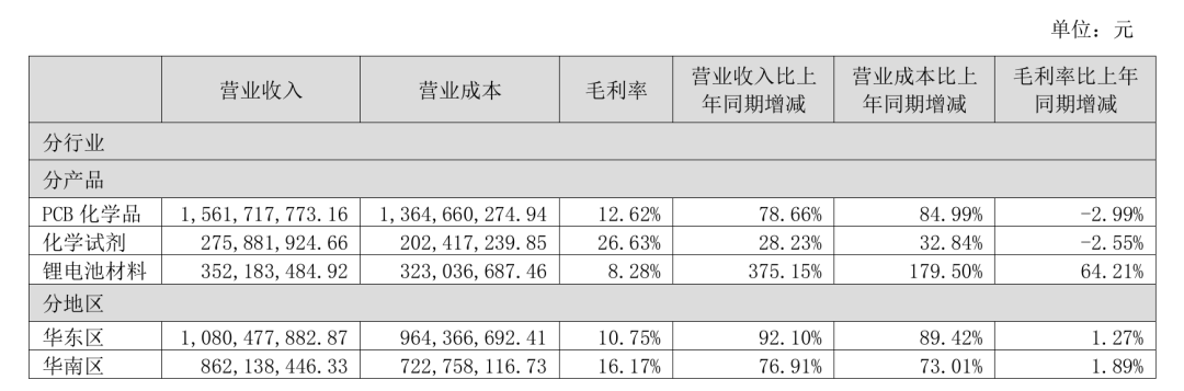 光华科技严重“失血”	，应收账款飙升