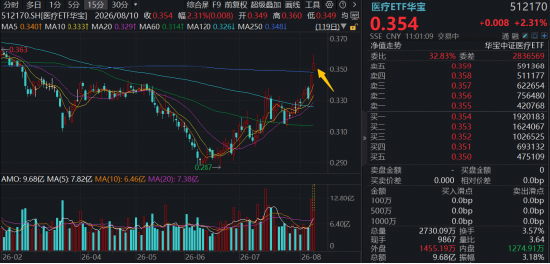 时隔5个月，华宝基金医疗ETF（512170）重新站上年线！药明康德A股突破上轮医药牛市高点，创上市8年新高！