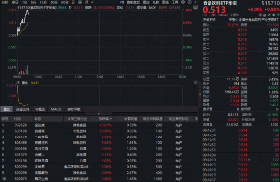 茅台又提价！吃喝板块开盘猛拉	，华宝基金食品饮料ETF（515710）涨超1%！机构坚定看好底部机会