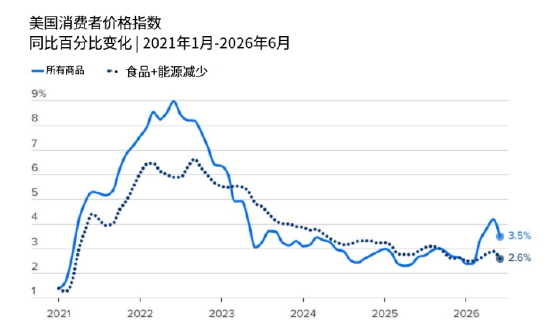 就业数据骤冷	，本周通胀报告成市场焦点