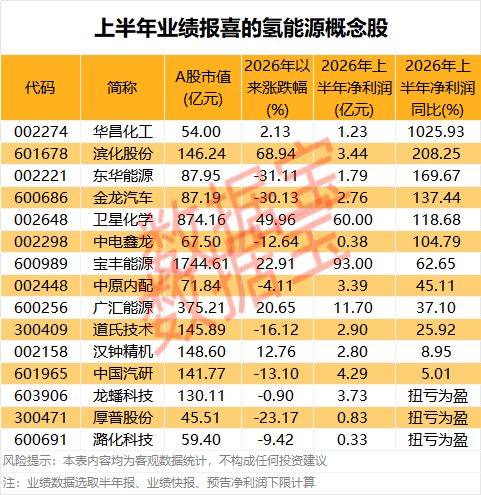 300862 ，连续3个“20cm”涨停！氢能产业迈入关键阶段，15只概念股业绩报喜