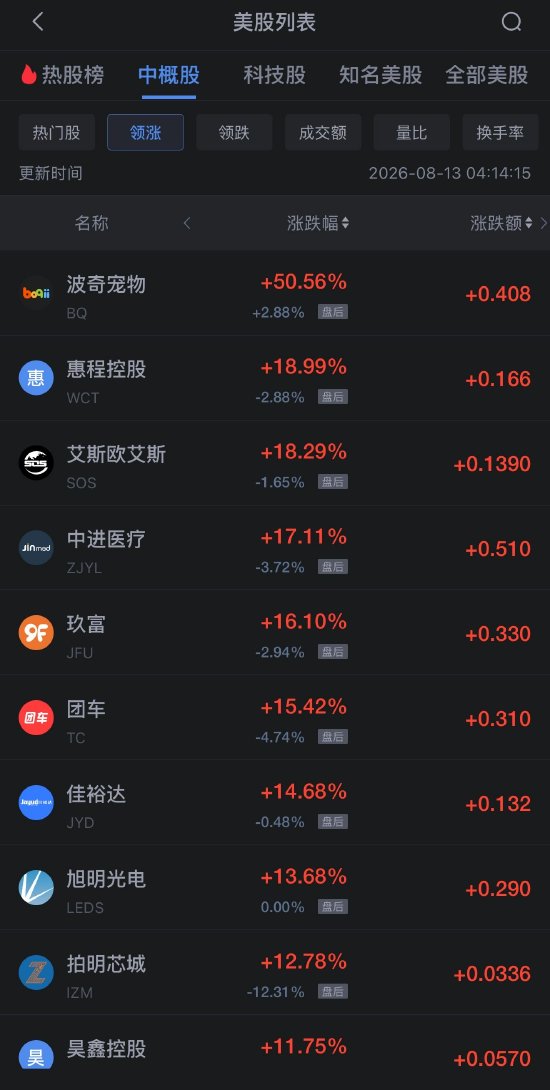 8月13日热门中概股多数下跌	，台积电涨1.66%，阿里巴巴跌约2%