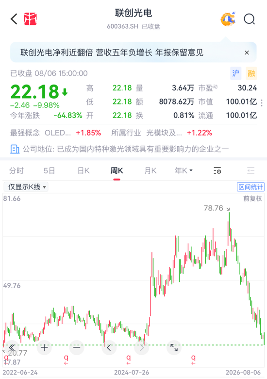 核聚变“妖股”联创光电：立案调查叠加债务危机！