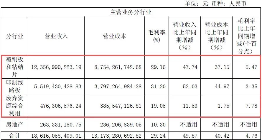 600183，上半年净利润同比增超130%！年内股价已翻倍	，中东主权财富基金退出前十大股东