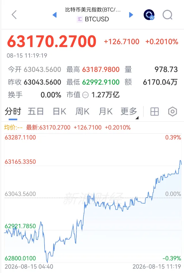 刚刚！持续拉升	，空头遭“重锤	”！美国经济，生变！又有油轮，遭伊朗袭击！