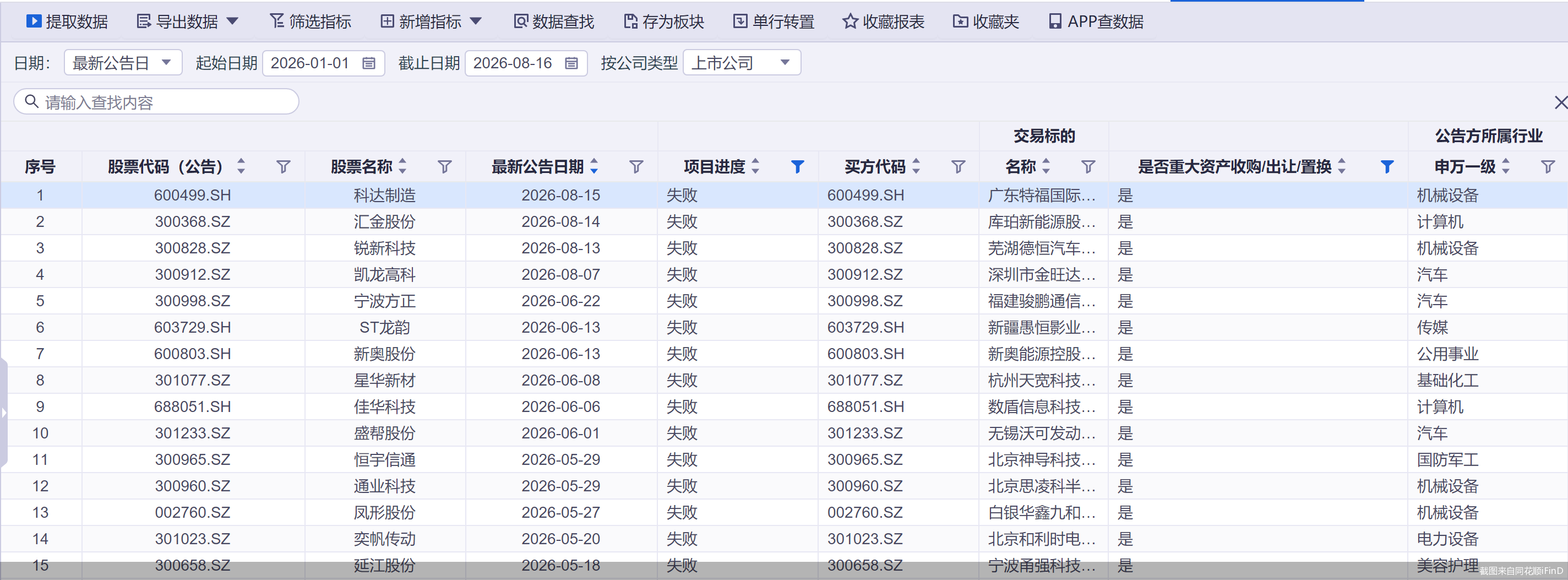 再添两例！年内32宗重大资产重组折戟	，超四成净利亏损