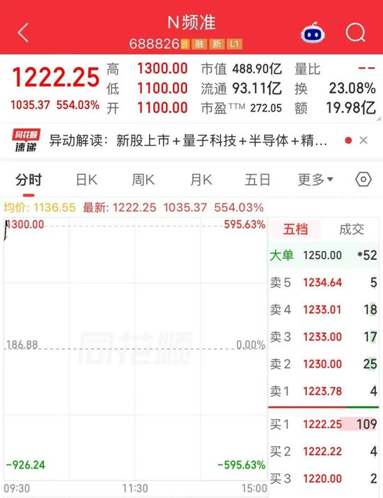 超级大肉签！年内最贵新股，一签赚超55万