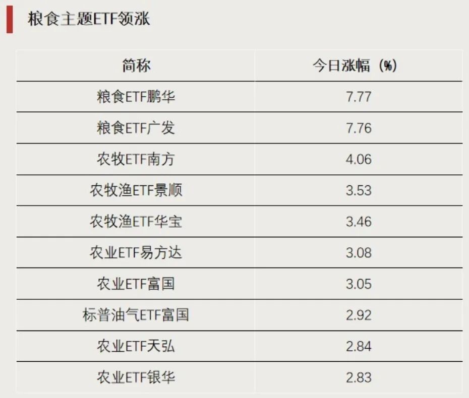 这一方向大涨	，多只ETF涨超7%