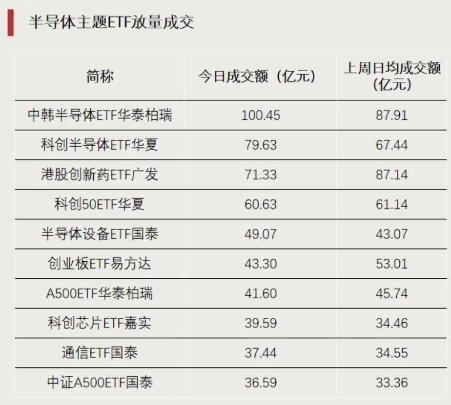 这一方向大涨，多只ETF涨超7%