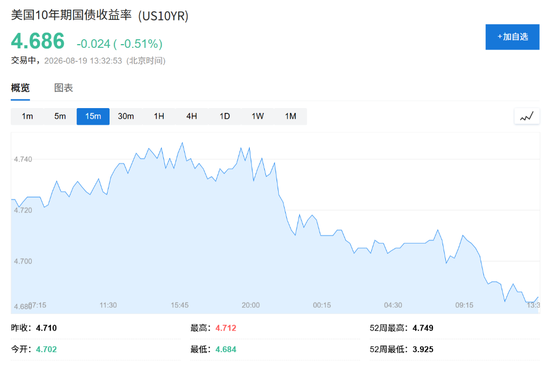 美国财政部出手！美国长债收益率下行	，美股应声走高，美元下跌