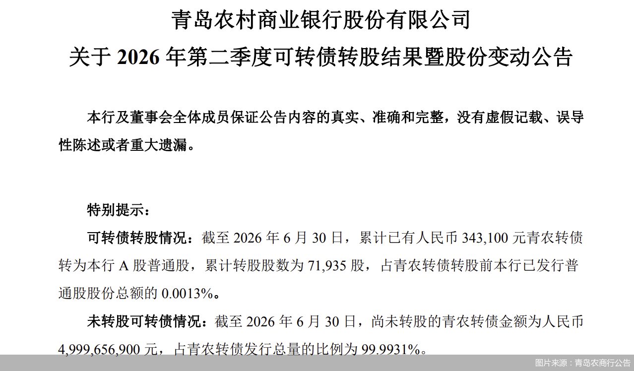 超99%未转股!从“补血利器	”到“到期还债”,银行转债为何频频失灵?