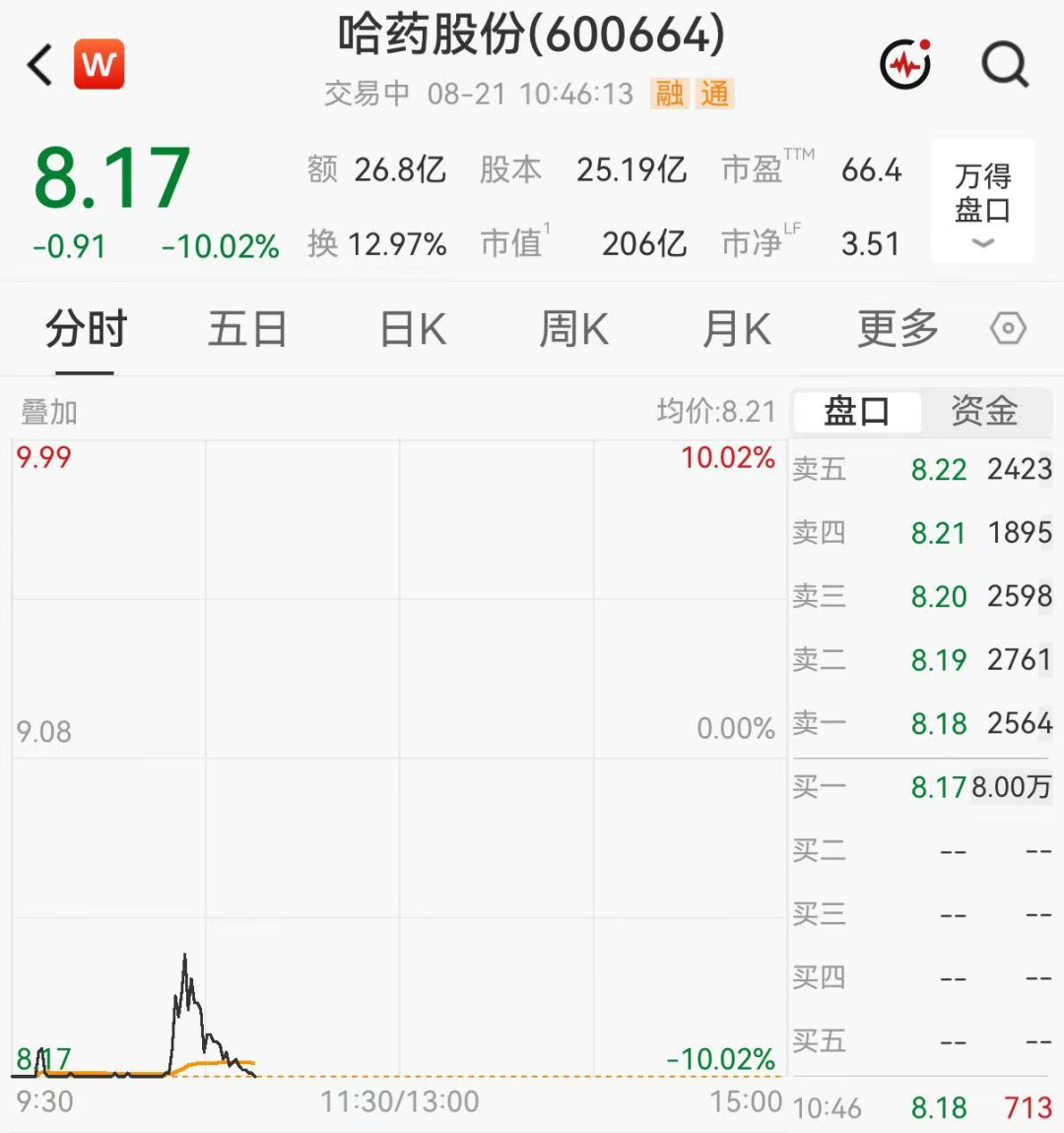 翻倍医药股哈药股份反复触及跌停	，封单最高71万手