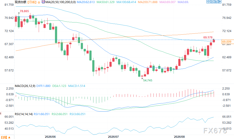 白银一周暴涨6%，美债回购“助攻”还能持续多久？
