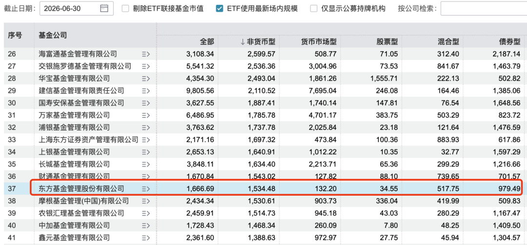 千亿东方基金迎新董事长	，权益“冷热不均	”待破局