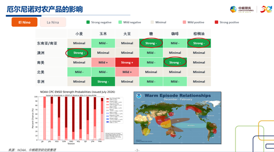 【市场聚焦】厄尔尼诺与农产品简析