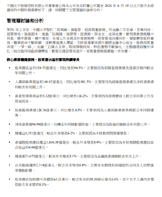 中国太平:上半年股东应占溢利128.73亿港元 同比增长90.3%