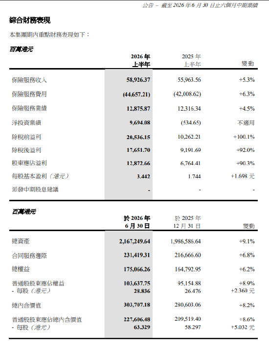 中国太平:上半年股东应占溢利128.73亿港元 同比增长90.3%