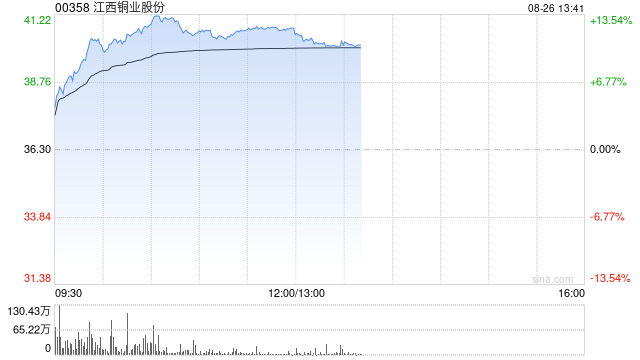 铜业股早盘涨幅居前 江西铜业股份涨逾11%中国有色矿业涨逾9%
