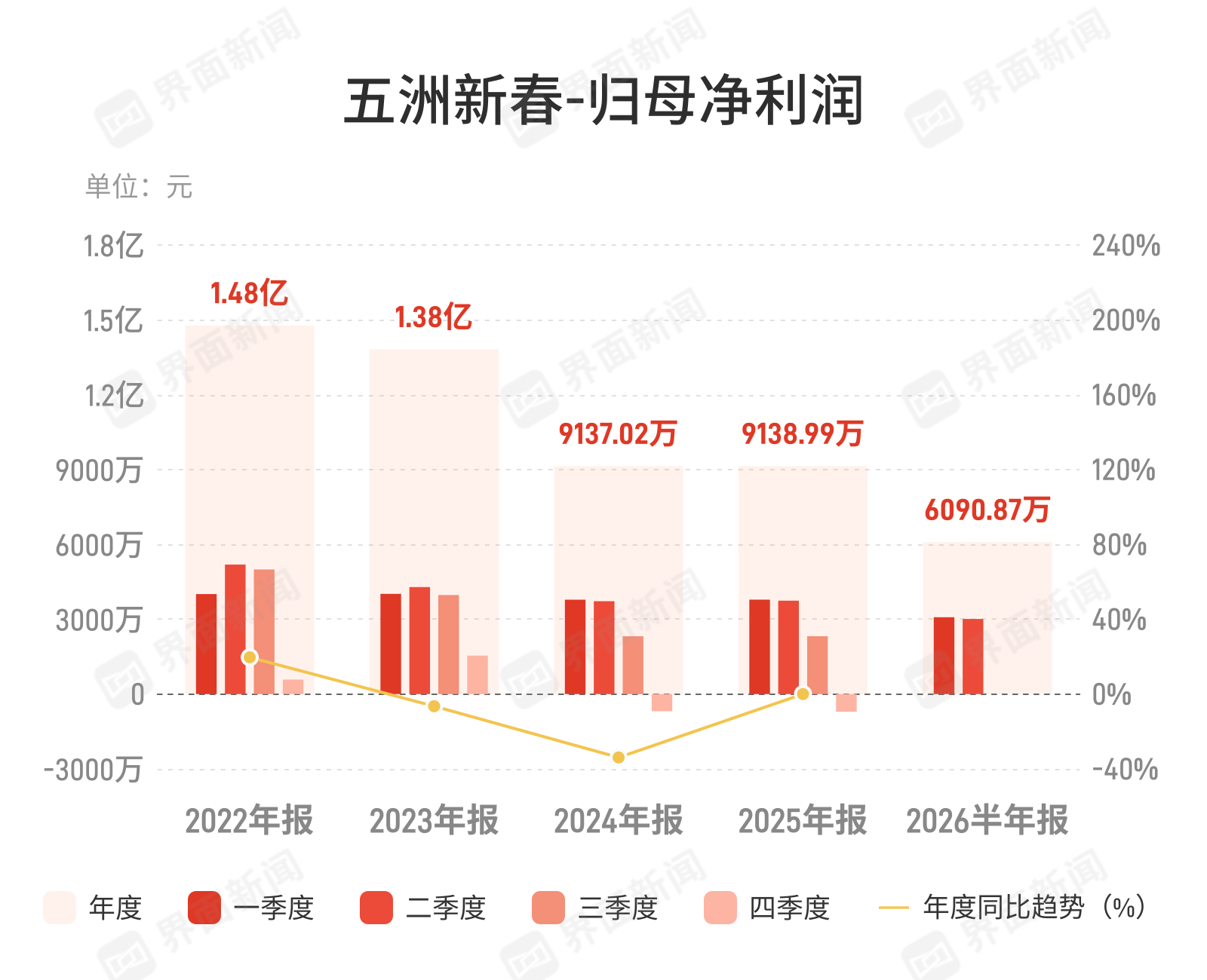 五洲新春：上半年归母净利润6090.87万元 同比下降19.1%